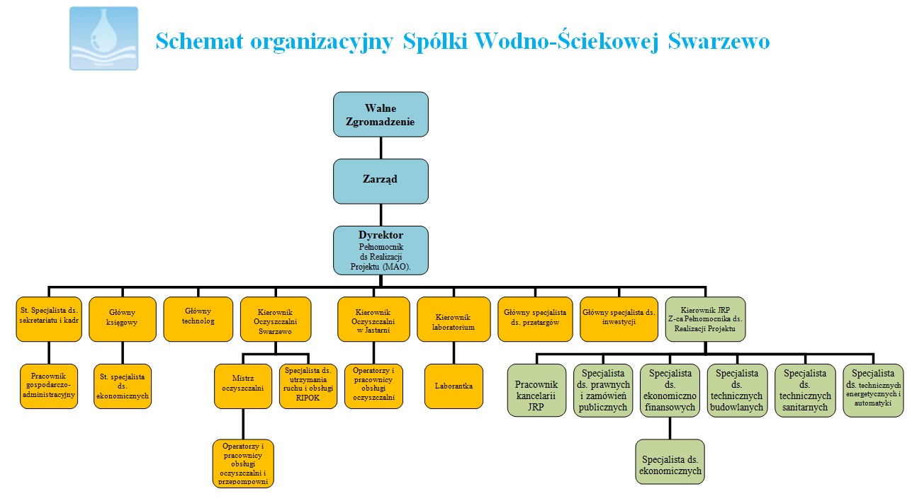 Schemat Organizacyjny Spółki Wodno-Ściekowej Swarzewo